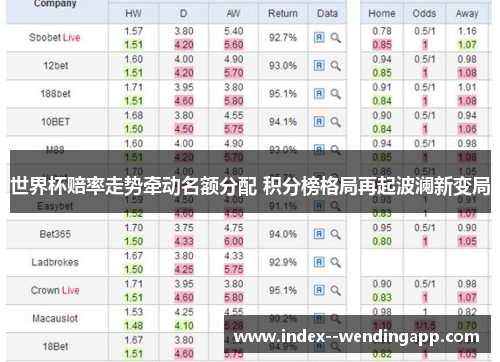 世界杯赔率走势牵动名额分配 积分榜格局再起波澜新变局